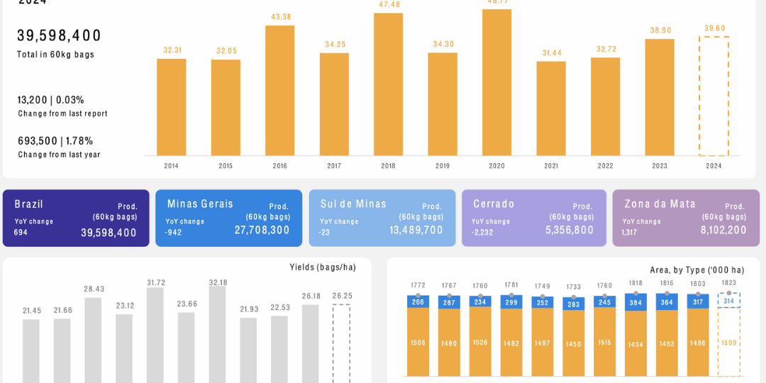 ¿Qué está pasando con el precio del café?